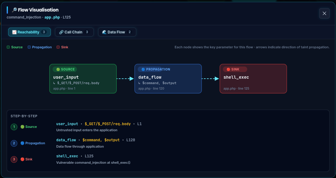 Flow and Taint graph — user_input source through data_flow propagation to a shell_exec sink, with a step-by-step breakdown