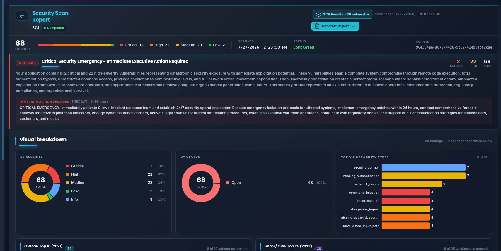 Security scan report executive summary — a written critical-risk assessment with immediate actions, severity and status donuts, top vulnerability types, and OWASP Top 10 and SANS CWE Top 25 coverage