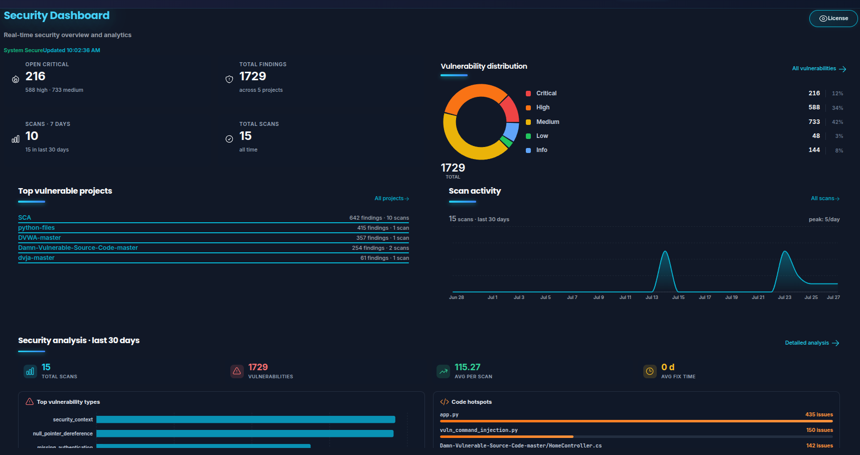 Security dashboard — open critical count, total findings across projects, vulnerability distribution, top vulnerable projects, scan activity over 30 days and code hotspots