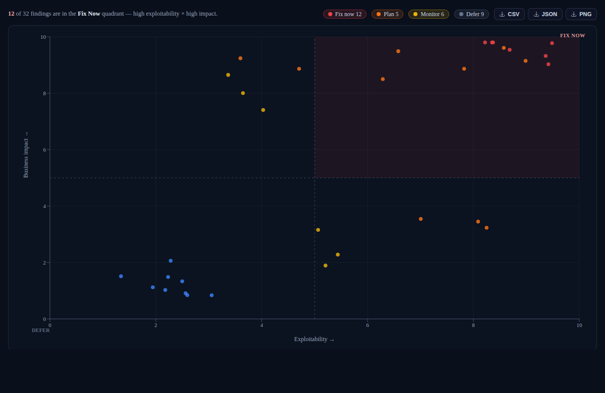 Risk Prioritization Matrix